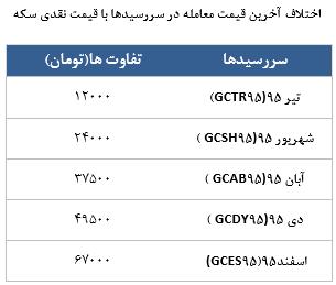 معامله 6519 قرارداد در رینگ طلایی بورس کالا