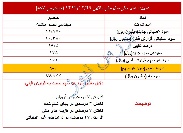 تعدیل مثبت 9 درصدی در این نماد