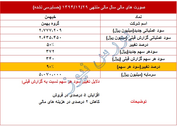 گزارش عملکرد 