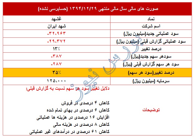 تعدیل مثبت 35 درصدی در 