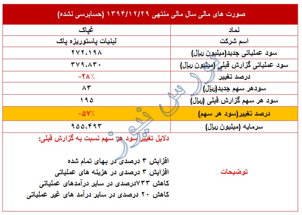 عملکرد منفی این نماد در سال مالی 94