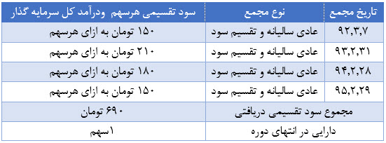بررسی 4 سال گذشته بررسی 4 سال گذشته