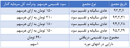 بررسی 4 سال گذشته 