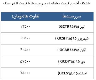 معامله 7113 قرارداد در رینگ طلایی بورس کالا معامله 7113 قرارداد در رینگ طلایی بورس کالا