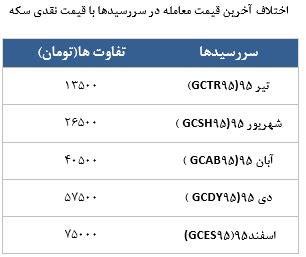 معامله 7113 قرارداد در رینگ طلایی بورس کالا