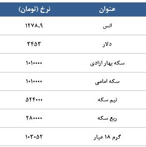 معامله 7113 قرارداد در رینگ طلایی بورس کالا