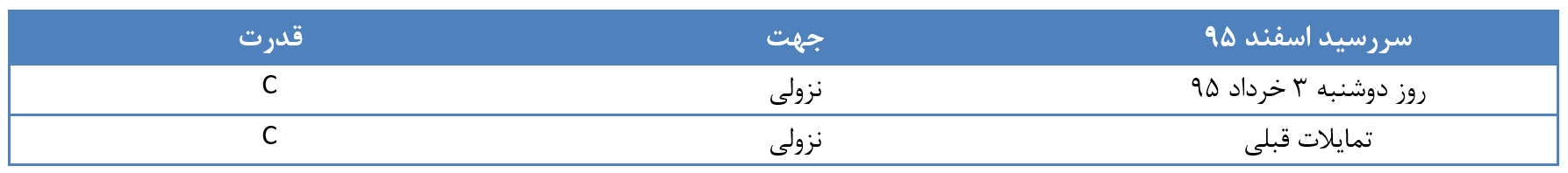 گزارش تحلیلی روزانه بازار طلا و ارز