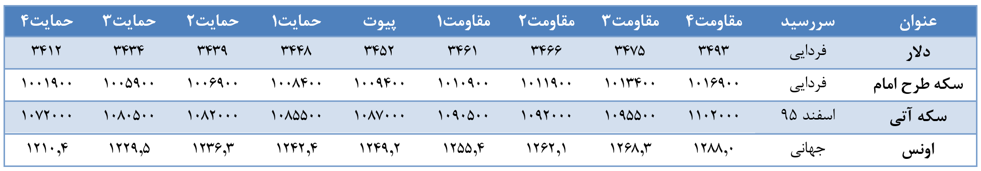 گزارش تحلیلی روزانه بازار طلا و ارز