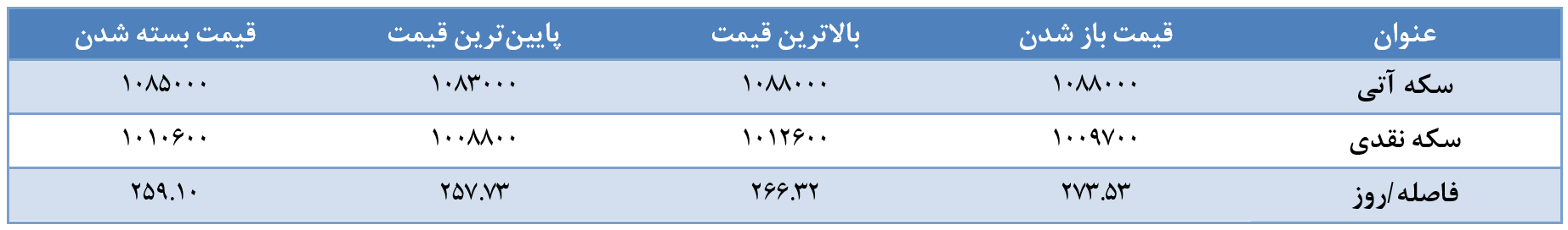 گزارش تحلیلی روزانه بازار طلا و ارز