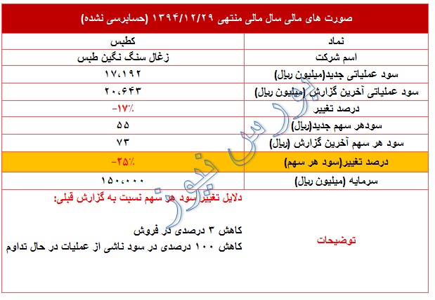 تعدیل منفی در 
