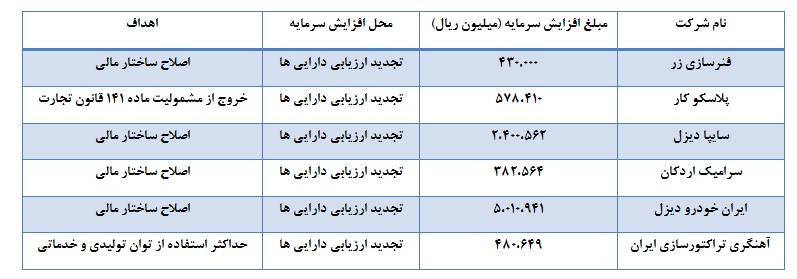 شش شرکت در انتظار معافیت مالیاتی افزایش سرمایه از محل تجدید ارزیابی دارایی ها شش شرکت در انتظار معافیت مالیاتی افزایش سرمایه از محل تجدید ارزیابی دارایی ها