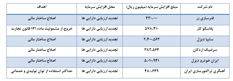 شش شرکت در انتظار معافیت مالیاتی افزایش سرمایه از محل تجدید ارزیابی دارایی ها