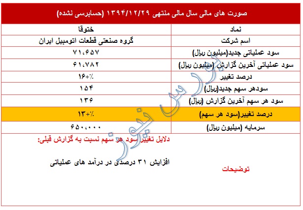 تعدیل مثبت 13 درصدی در 