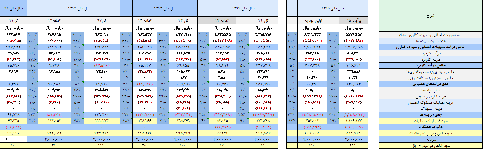 گزارش بانک حکمت
