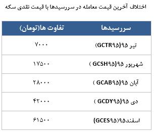 معامله 8577 قرارداد در رینگ طلایی بورس کالا معامله 8577 قرارداد در رینگ طلایی بورس کالا