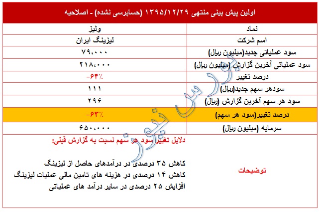 تعدیل در پیش بینی عملکرد 95 در 
