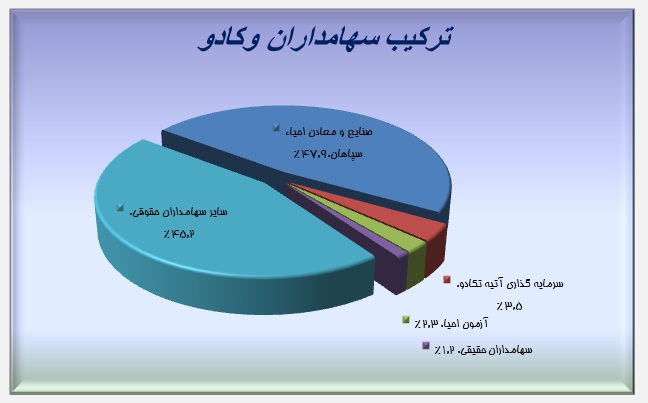 پیش بینی درآمد سال مالی 95 و عملکرد واقعی سال مالی قبل