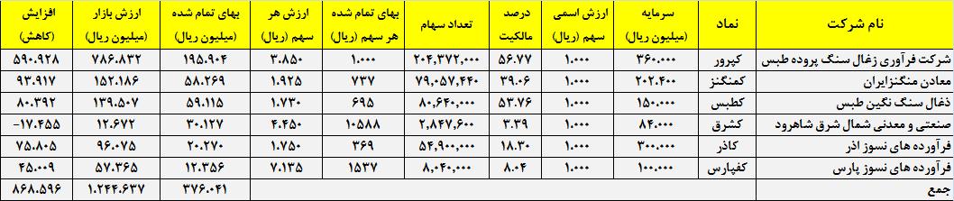 پیش بینی درآمد سال مالی 95 و عملکرد واقعی سال مالی قبل