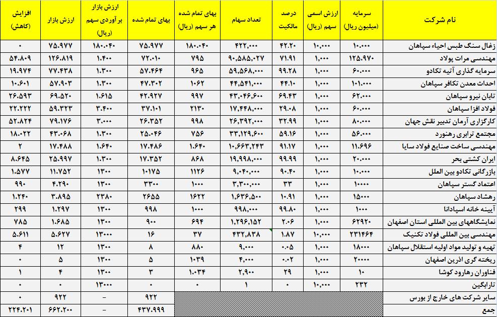 پیش بینی درآمد سال مالی 95 و عملکرد واقعی سال مالی قبل