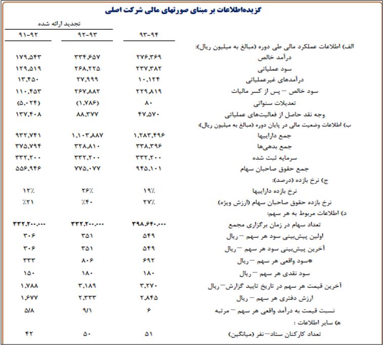 پیش بینی درآمد سال مالی 95 و عملکرد واقعی سال مالی قبل پیش بینی درآمد سال مالی 95 و عملکرد واقعی سال مالی قبل