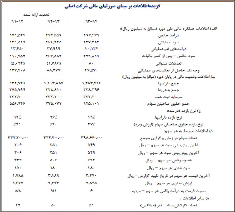 پیش بینی درآمد سال مالی 95 و عملکرد واقعی سال مالی قبل