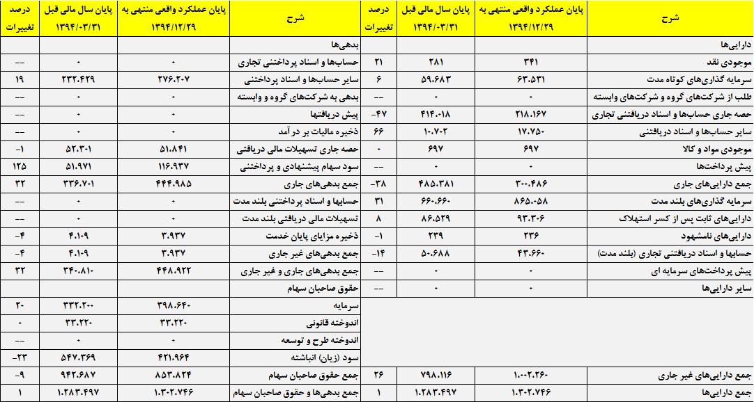 پیش بینی درآمد سال مالی 95 و عملکرد واقعی سال مالی قبل