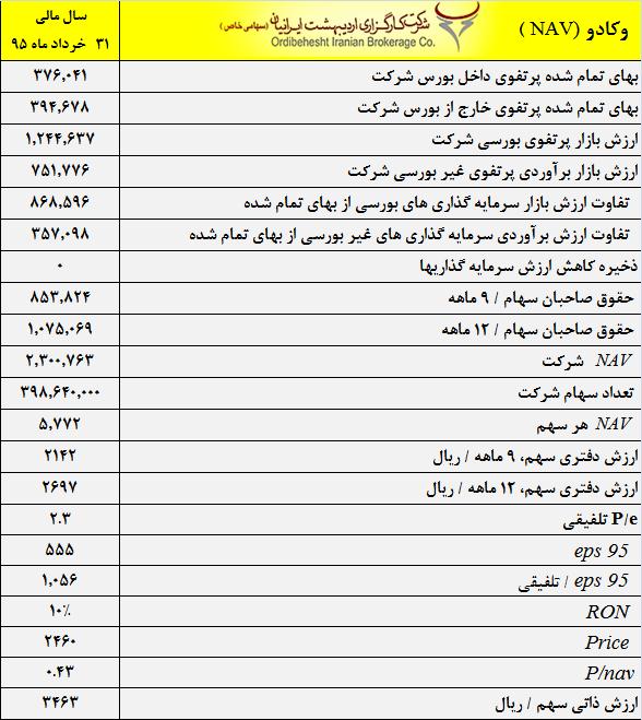 پیش بینی درآمد سال مالی 95 و عملکرد واقعی سال مالی قبل پیش بینی درآمد سال مالی 95 و عملکرد واقعی سال مالی قبل