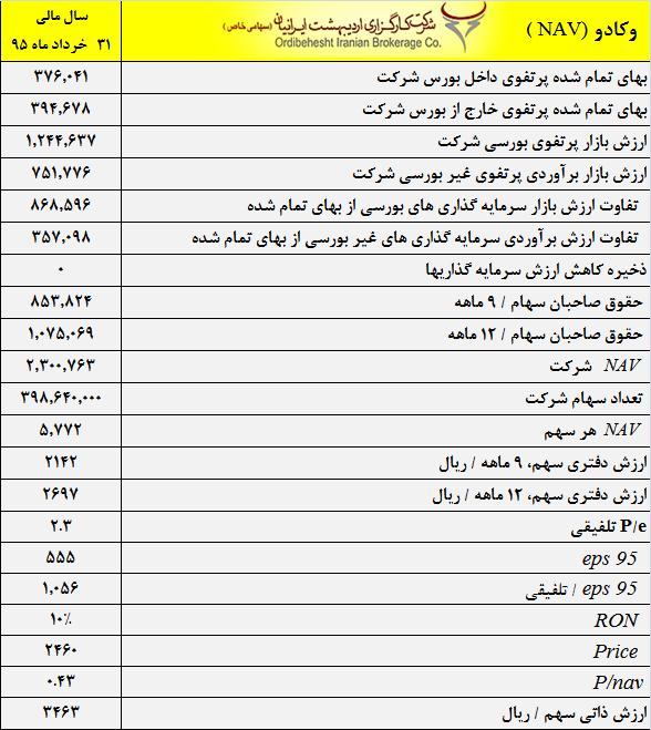 پیش بینی درآمد سال مالی 95 و عملکرد واقعی سال مالی قبل