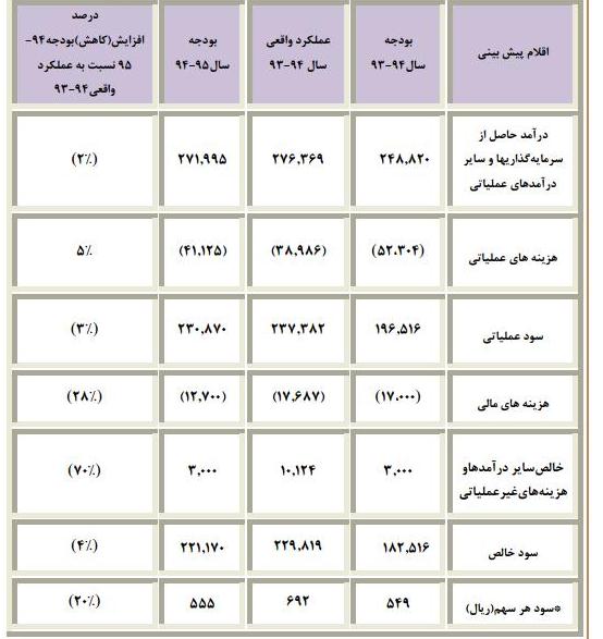 پیش بینی درآمد سال مالی 95 و عملکرد واقعی سال مالی قبل