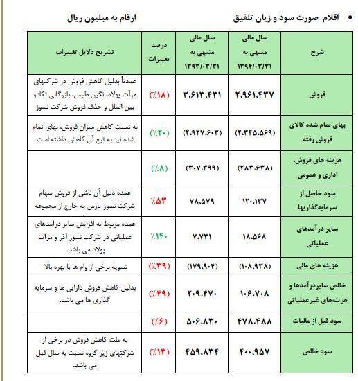 پیش بینی درآمد سال مالی 95 و عملکرد واقعی سال مالی قبل پیش بینی درآمد سال مالی 95 و عملکرد واقعی سال مالی قبل