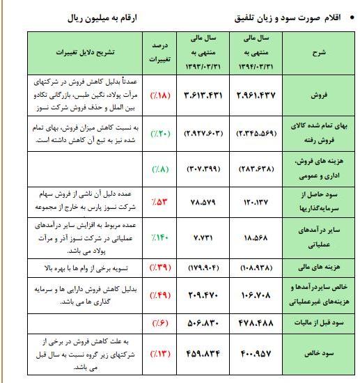 پیش بینی درآمد سال مالی 95 و عملکرد واقعی سال مالی قبل