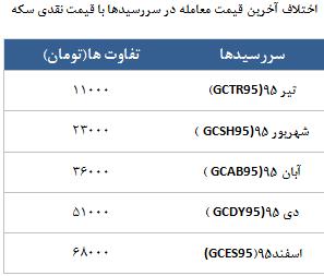 معامله 14657 قرارداد در رینگ طلایی بورس کالا معامله 14657 قرارداد در رینگ طلایی بورس کالا