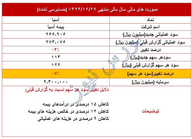 تعدیل منفی 7 درصدی در این نماد بیمه ای
