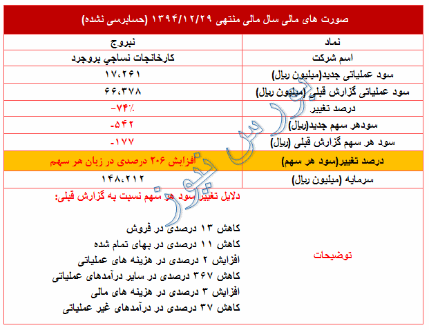 عملکرد ضعیف 