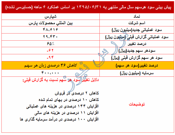 کاهش زیان پیش بینی شده هر سهم 