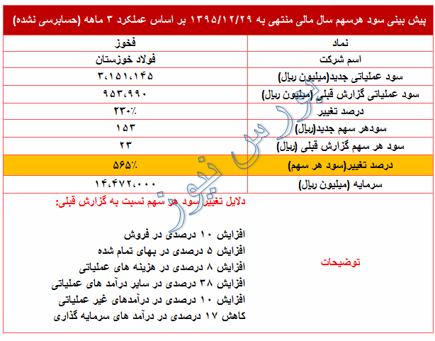 تعدیل مثبت 525 درصدی در سود پیش بینی شده 95 این نماد
