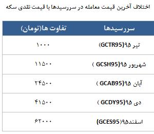معامله 16386 قرارداد در رینگ طلایی بورس کالا معامله 16386 قرارداد در رینگ طلایی بورس کالا