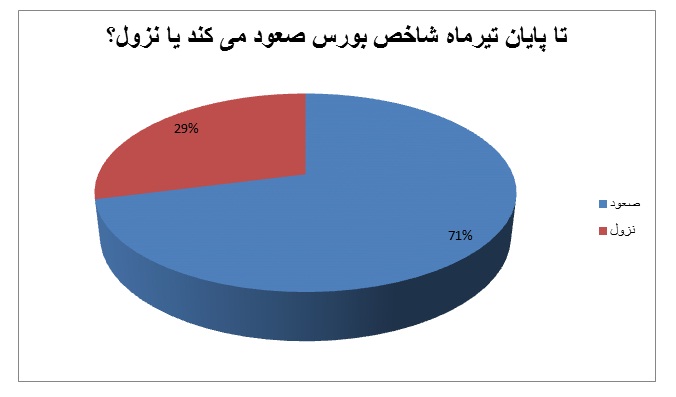 پیش بینی روند بورس تا پایان تیر ماه