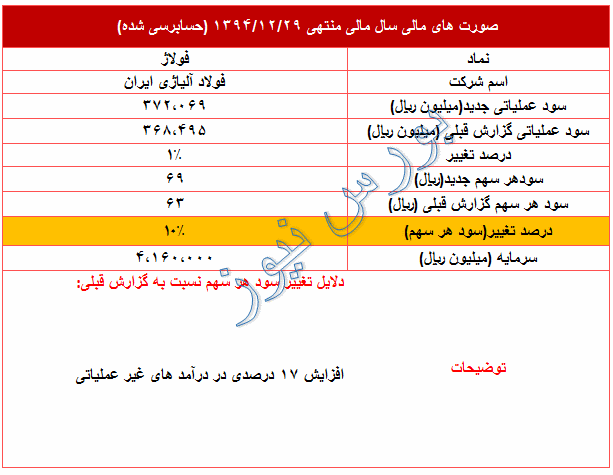 تعدیل مثبت 10 درصدی در 