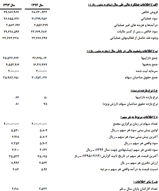 مهمترین اقدامات، دستاورد ها و طرح های توسعه ای مارون / اعلام رکورد تولید یکی از واحد ها در آینده ای نزدیک