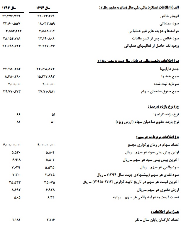 مهمترین اقدامات، دستاورد ها و طرح های توسعه ای مارون / اعلام رکورد تولید یکی از واحد ها در آینده ای نزدیک