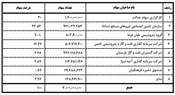 مهمترین اقدامات، دستاورد ها و طرح های توسعه ای مارون / اعلام رکورد تولید یکی از واحد ها در آینده ای نزدیک
