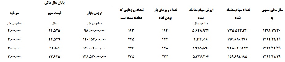 مهمترین اقدامات، دستاورد ها و طرح های توسعه ای مارون / اعلام رکورد تولید یکی از واحد ها در آینده ای نزدیک