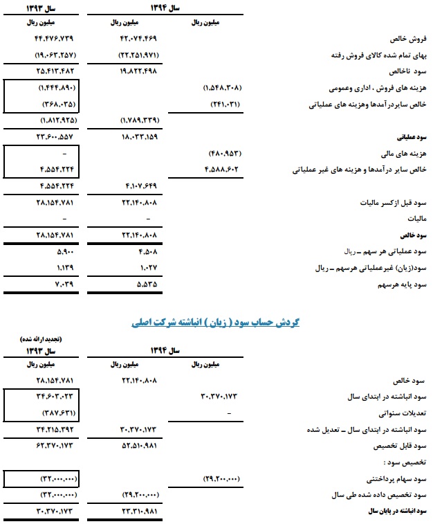 مهمترین اقدامات، دستاورد ها و طرح های توسعه ای مارون / اعلام رکورد تولید یکی از واحد ها در آینده ای نزدیک