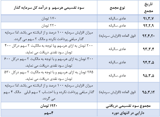 سرمایه گذاری در بورس با هدف کسب سود نقدی و ایجاد دارایی مولد/دارو رازک