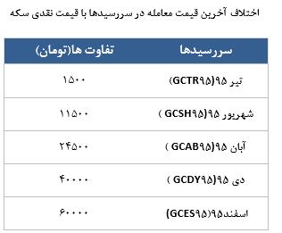 معامله 9635 قرارداد در رینگ طلایی بورس کالا معامله 9635 قرارداد در رینگ طلایی بورس کالا