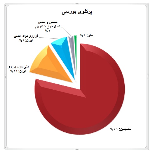 تحلیل بنیادی شرکت توسعه معادن روی ایران