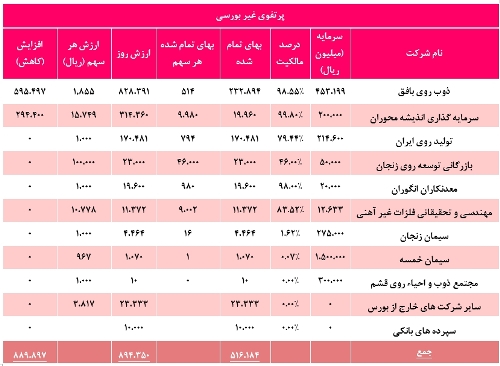 تحلیل بنیادی شرکت توسعه معادن روی ایران
