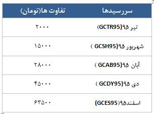 معامله 12874 قرارداد در رینگ طلایی بورس کالا معامله 12874 قرارداد در رینگ طلایی بورس کالا