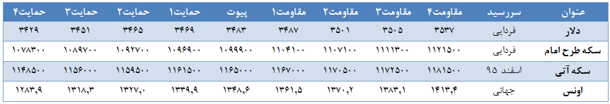 گزارش تحلیلی روزانه بازار طلا و ارز گزارش تحلیلی روزانه بازار طلا و ارز